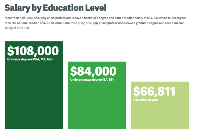 Salary by education level