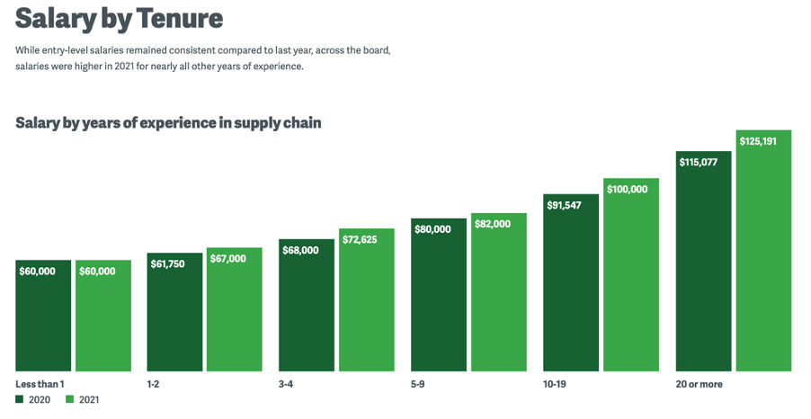 Salary by Tenure