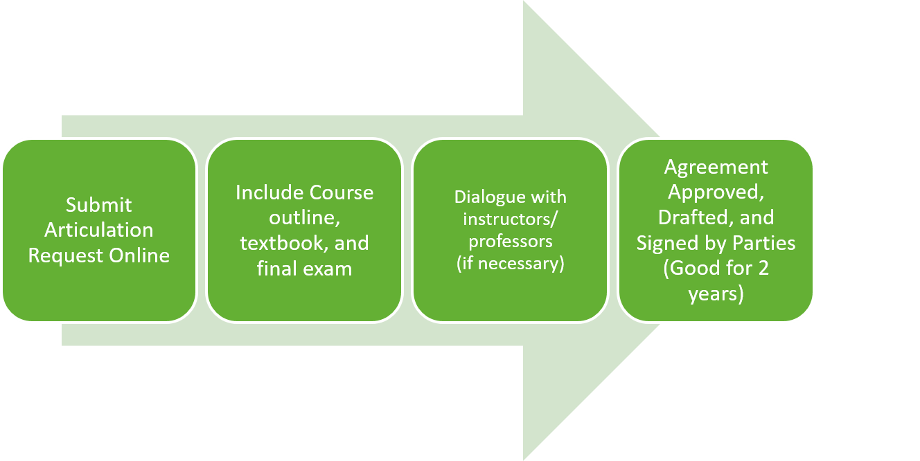 articulation_agreement