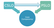 CC and Learning Outcomes