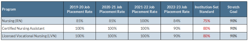 Student Job Placement Rates