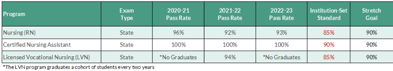 Student Licensure Pass Rates