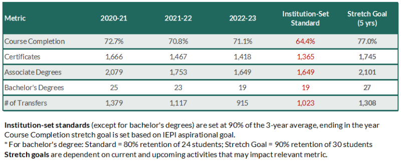 Student Achievement Data